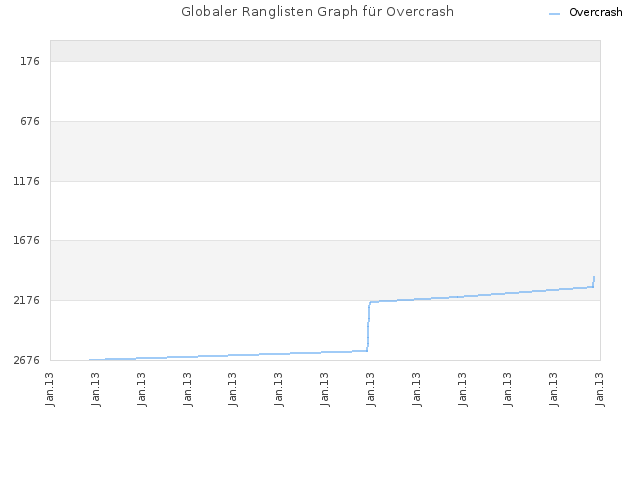 Globaler Ranglisten Graph für Overcrash