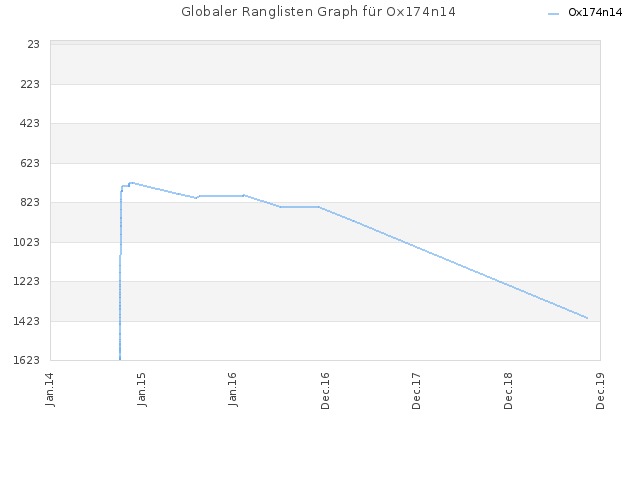 Globaler Ranglisten Graph für Ox174n14