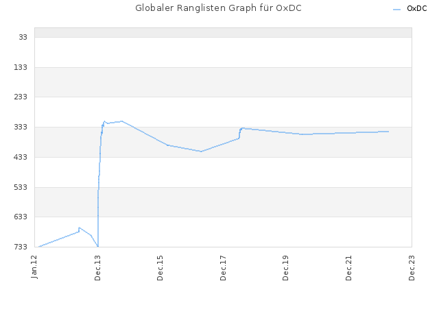 Globaler Ranglisten Graph für OxDC