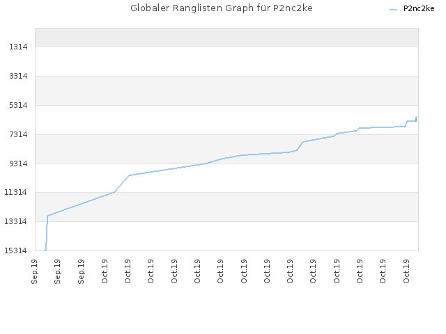 Globaler Ranglisten Graph für P2nc2ke