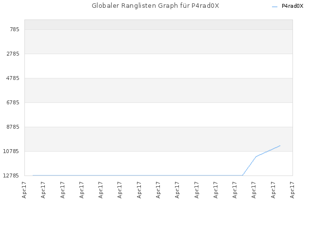 Globaler Ranglisten Graph für P4rad0X