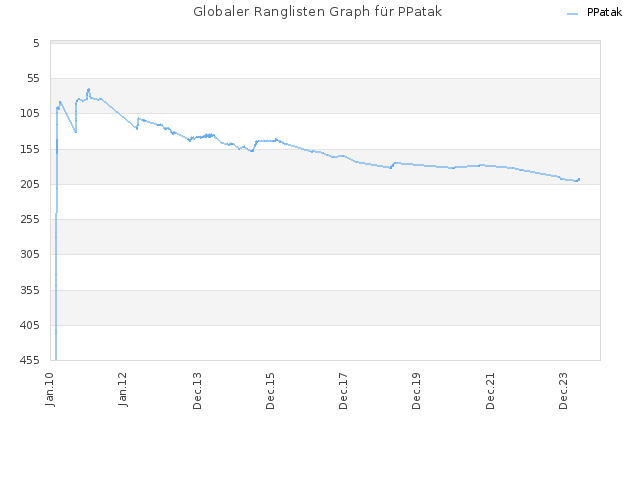 Globaler Ranglisten Graph für PPatak