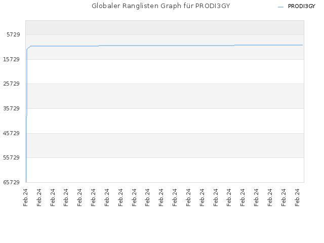Globaler Ranglisten Graph für PRODI3GY