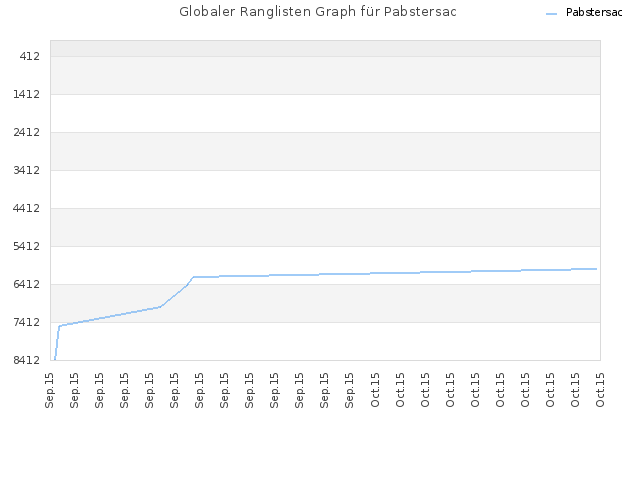 Globaler Ranglisten Graph für Pabstersac