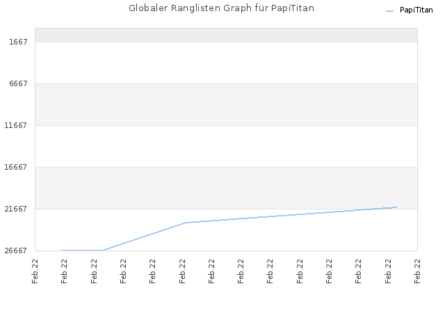 Globaler Ranglisten Graph für PapiTitan