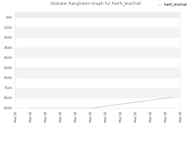 Globaler Ranglisten Graph für Parth_WeChall