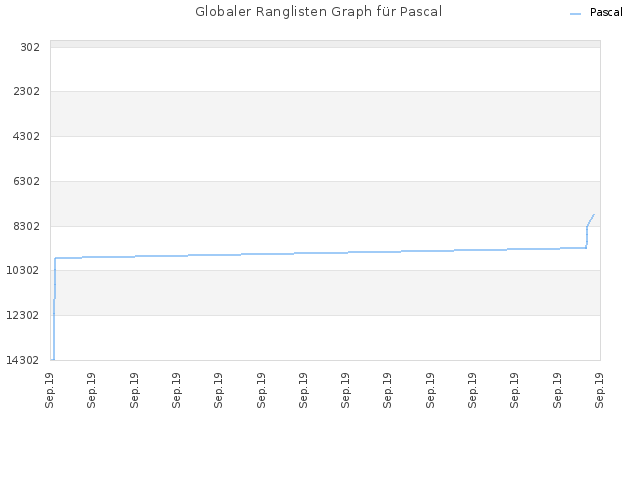 Globaler Ranglisten Graph für Pascal