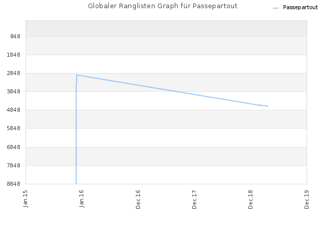 Globaler Ranglisten Graph für Passepartout