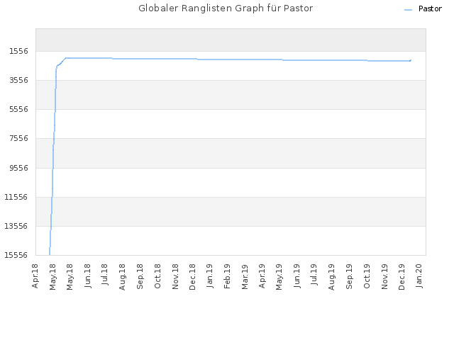 Globaler Ranglisten Graph für Pastor