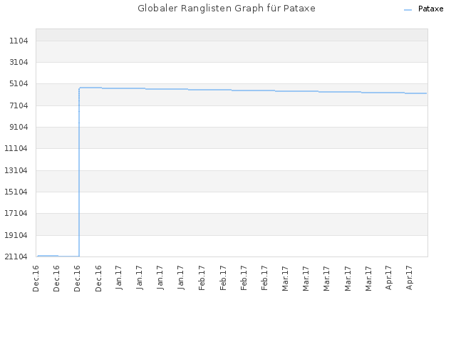 Globaler Ranglisten Graph für Pataxe