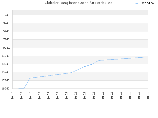 Globaler Ranglisten Graph für PatrickLeo
