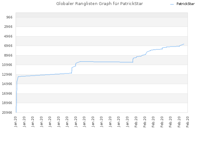 Globaler Ranglisten Graph für PatrickStar