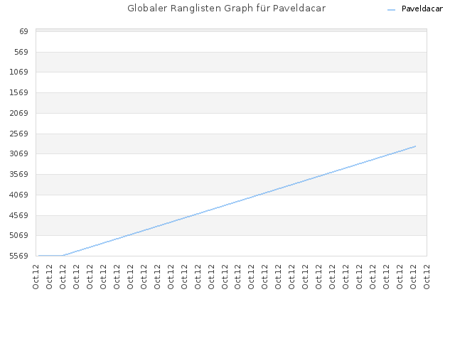 Globaler Ranglisten Graph für Paveldacar
