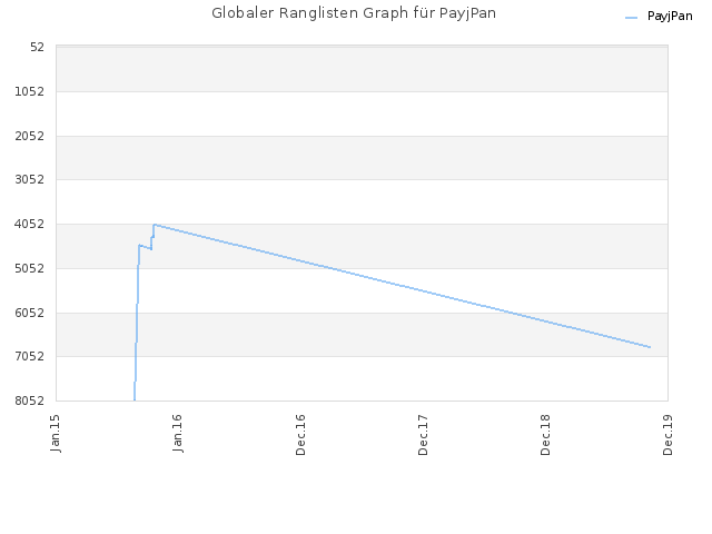 Globaler Ranglisten Graph für PayjPan