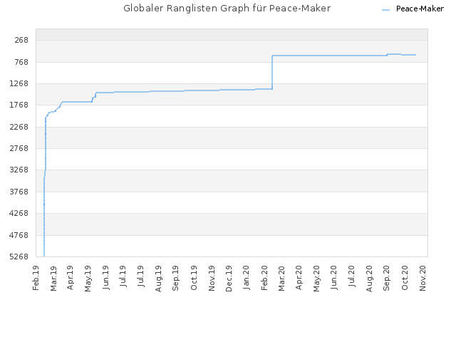 Globaler Ranglisten Graph für Peace-Maker