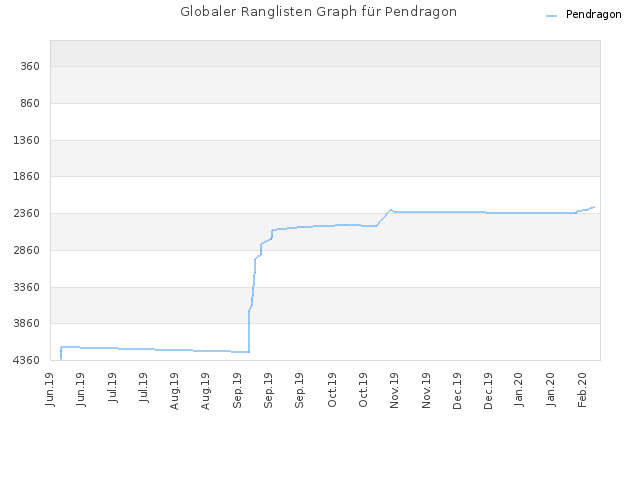 Globaler Ranglisten Graph für Pendragon
