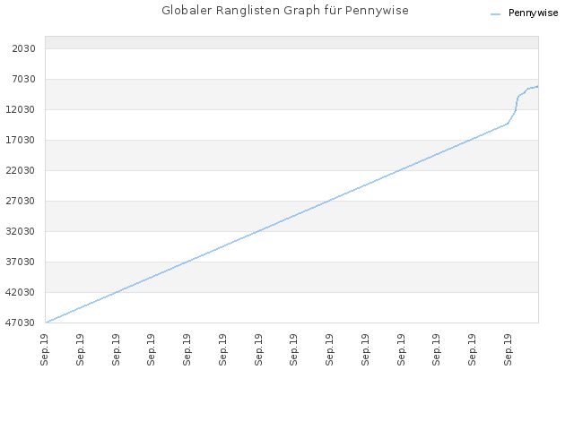 Globaler Ranglisten Graph für Pennywise