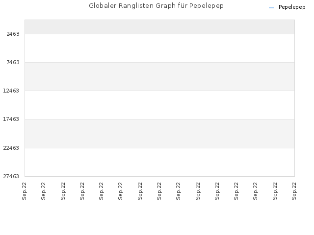 Globaler Ranglisten Graph für Pepelepep