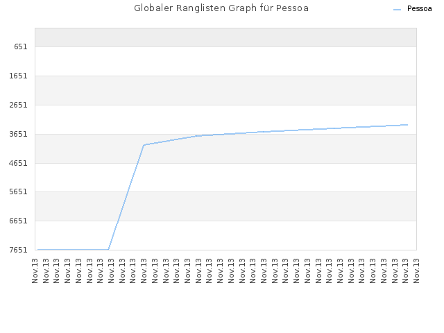 Globaler Ranglisten Graph für Pessoa