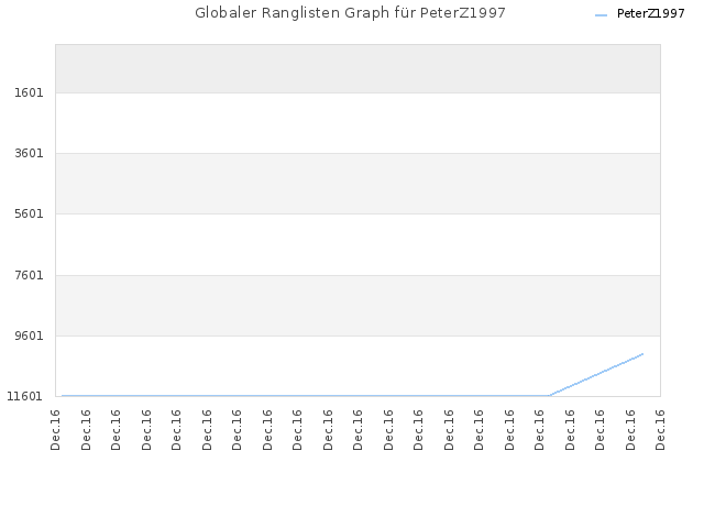 Globaler Ranglisten Graph für PeterZ1997