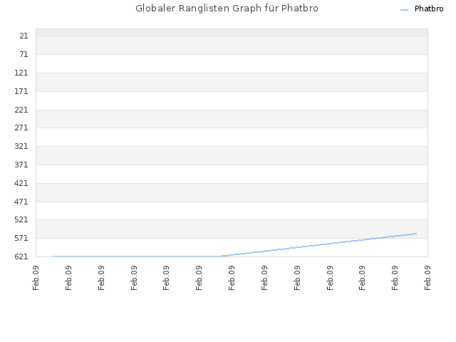 Globaler Ranglisten Graph für Phatbro