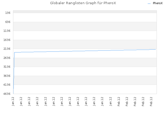 Globaler Ranglisten Graph für PheroX