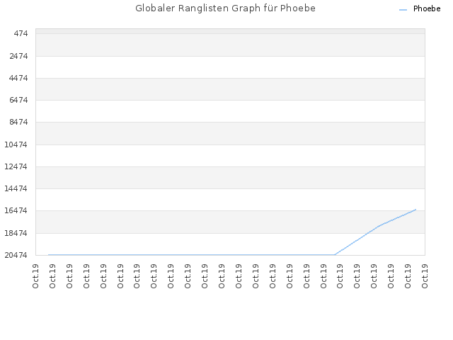Globaler Ranglisten Graph für Phoebe
