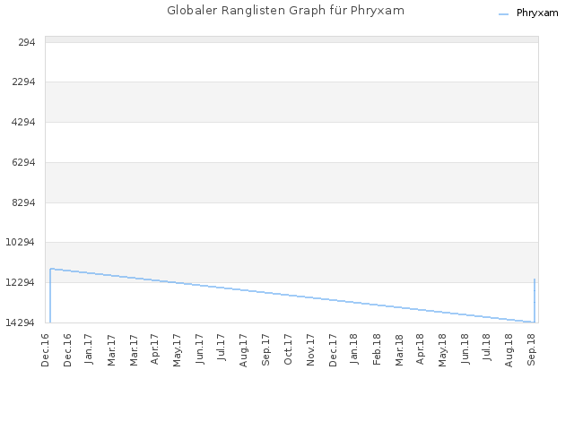 Globaler Ranglisten Graph für Phryxam