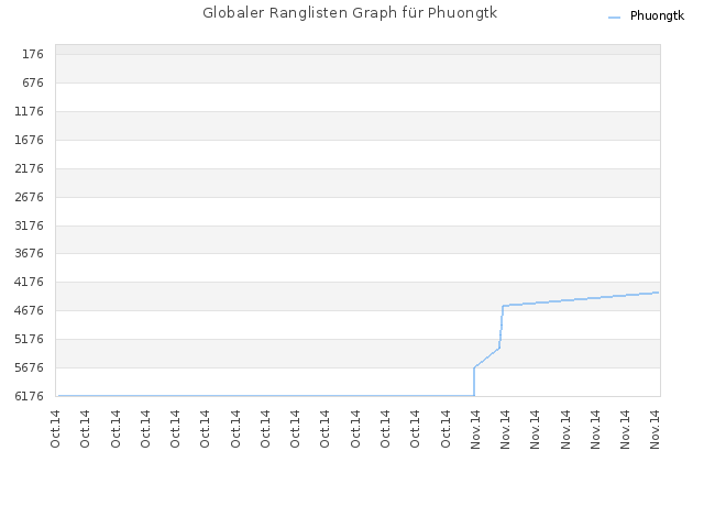 Globaler Ranglisten Graph für Phuongtk