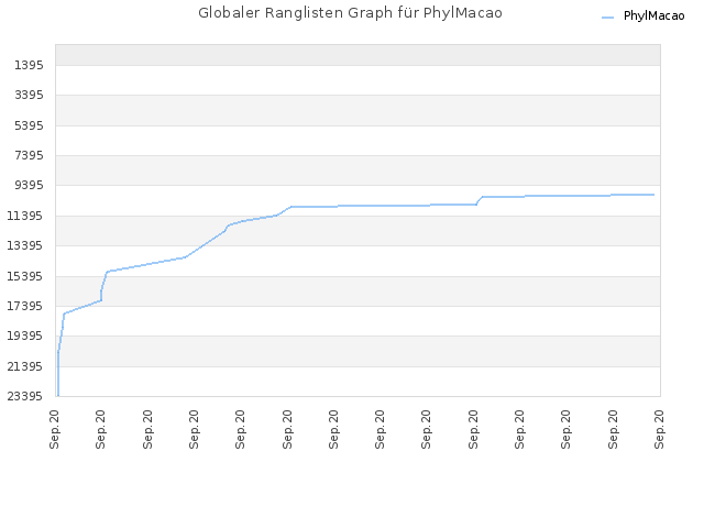 Globaler Ranglisten Graph für PhylMacao