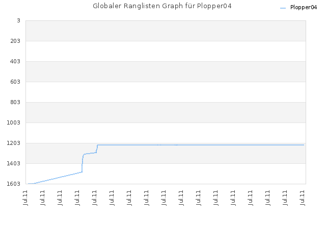 Globaler Ranglisten Graph für Plopper04