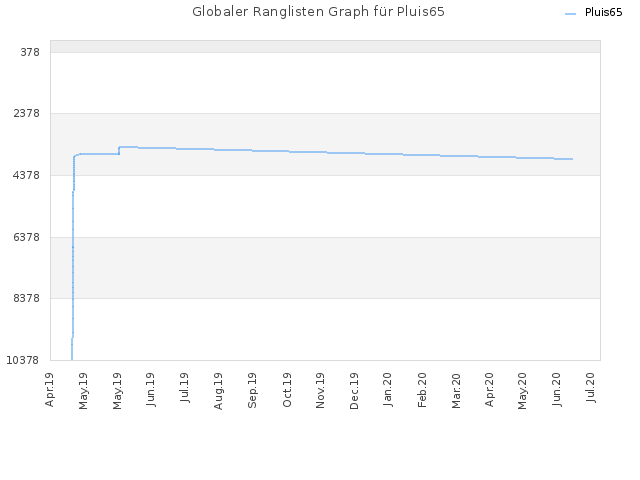 Globaler Ranglisten Graph für Pluis65