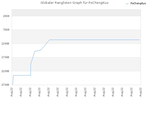 Globaler Ranglisten Graph für PoChengKuo