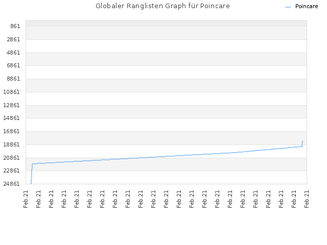 Globaler Ranglisten Graph für Poincare