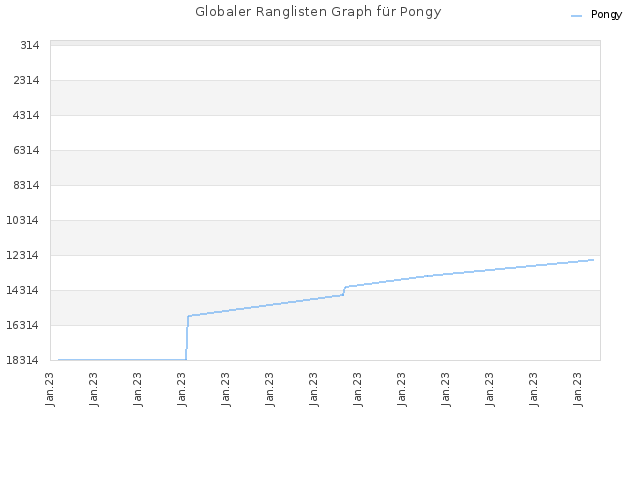 Globaler Ranglisten Graph für Pongy