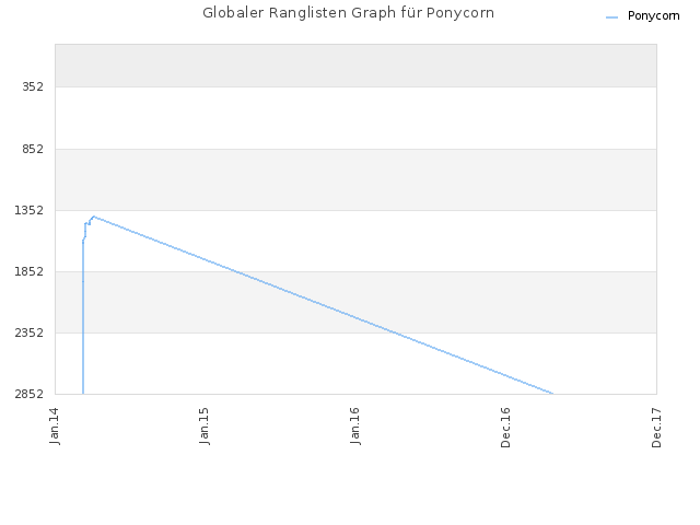 Globaler Ranglisten Graph für Ponycorn
