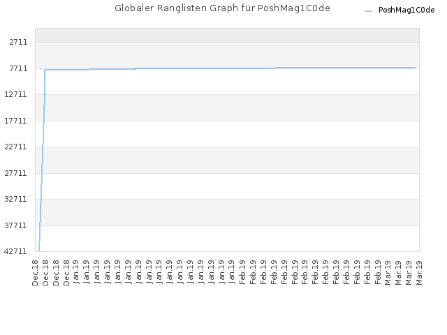 Globaler Ranglisten Graph für PoshMag1C0de