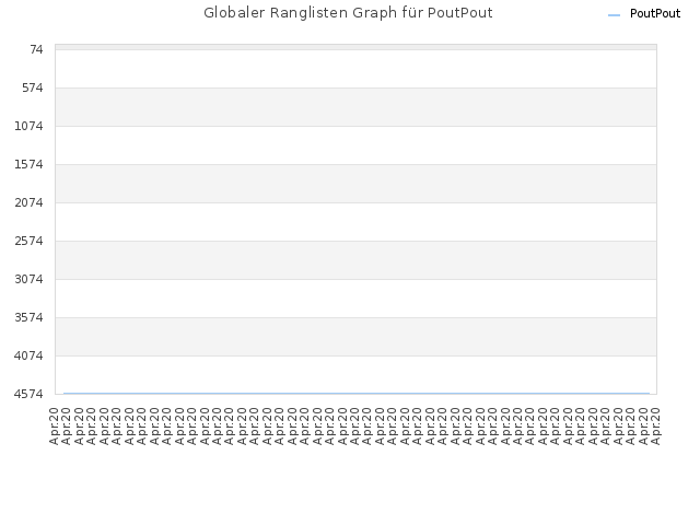 Globaler Ranglisten Graph für PoutPout