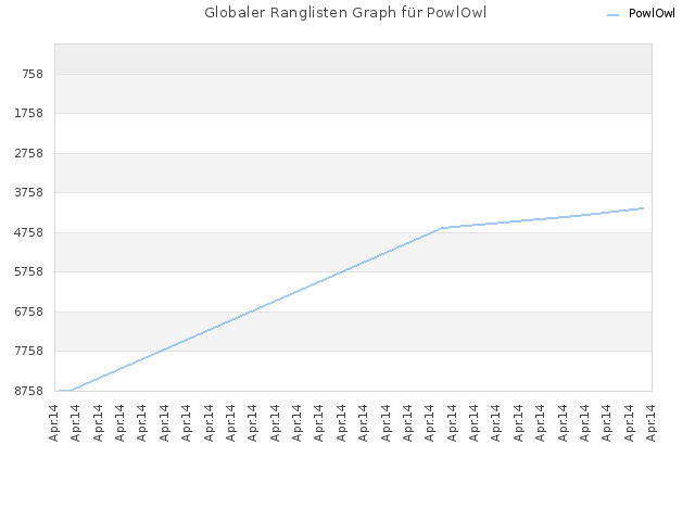 Globaler Ranglisten Graph für PowlOwl