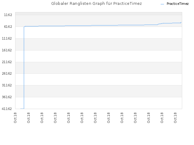 Globaler Ranglisten Graph für PracticeTimez