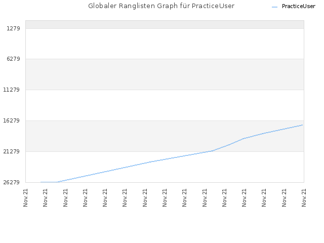 Globaler Ranglisten Graph für PracticeUser
