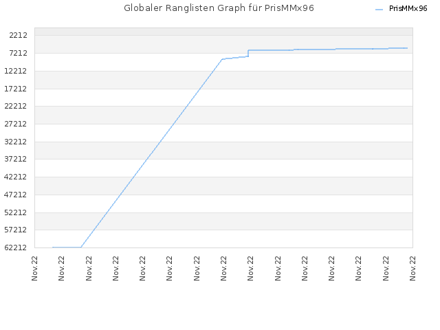 Globaler Ranglisten Graph für PrisMMx96