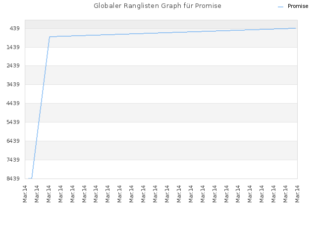 Globaler Ranglisten Graph für Promise