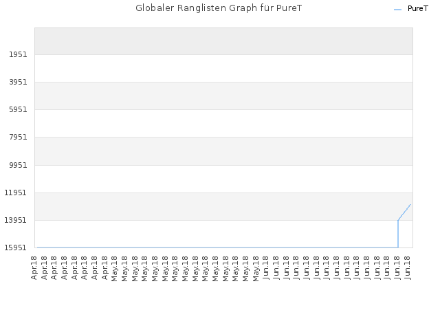 Globaler Ranglisten Graph für PureT