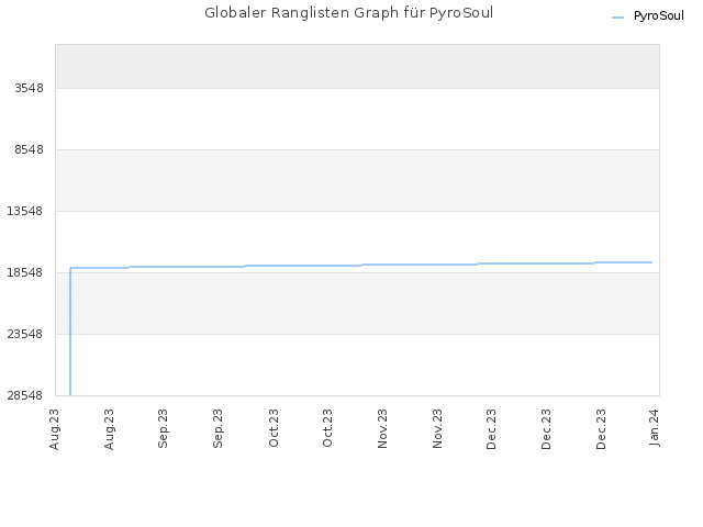 Globaler Ranglisten Graph für PyroSoul