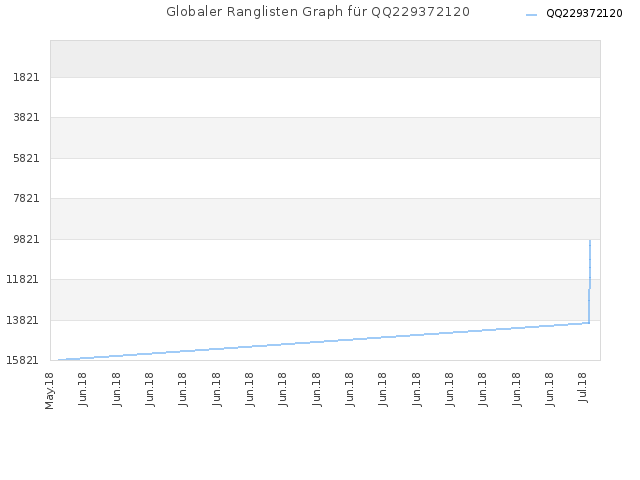 Globaler Ranglisten Graph für QQ229372120