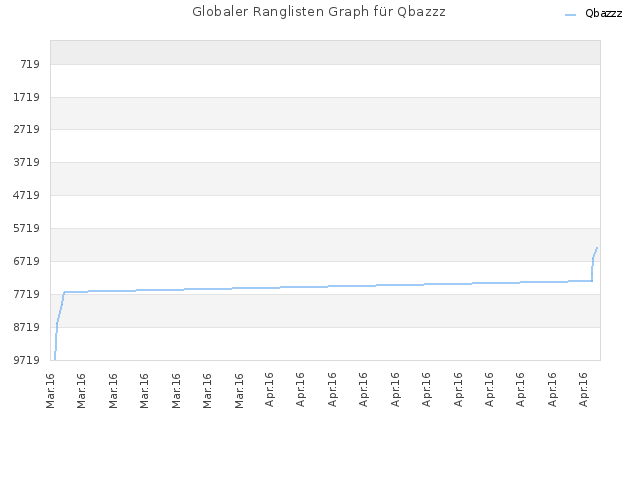 Globaler Ranglisten Graph für Qbazzz