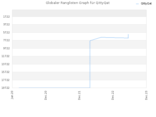 Globaler Ranglisten Graph für QittyQat