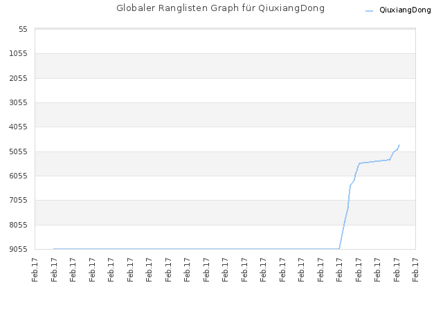 Globaler Ranglisten Graph für QiuxiangDong