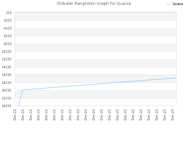 Globaler Ranglisten Graph für Quaiza